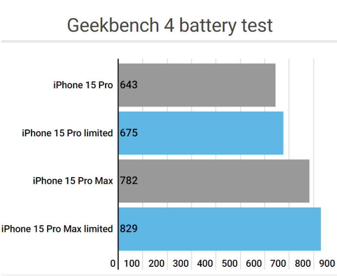 太仓apple维修站iPhone15Pro的ProMotion高刷功能耗电吗