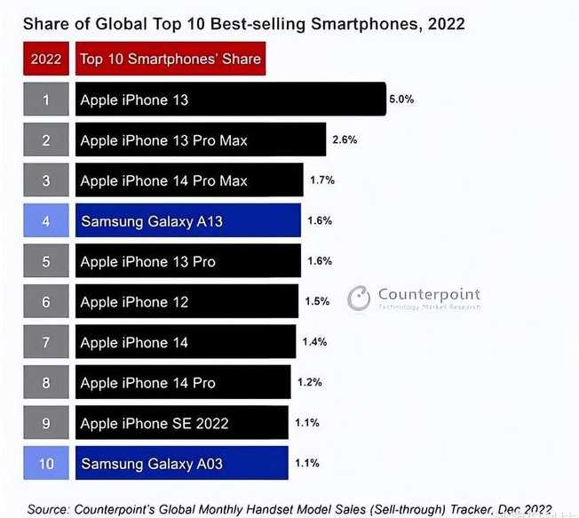 太仓苹果维修分享:为什么iPhone14的销量不如iPhone13? 