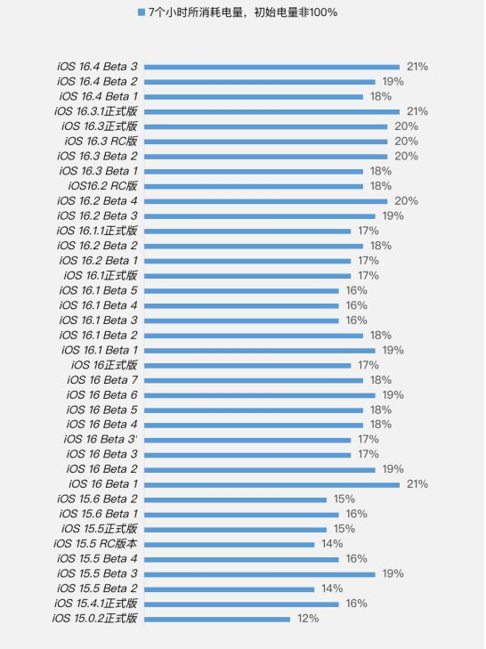 太仓苹果手机维修分享iOS 16.4 Beta 3续航跑分等测试结果汇总 
