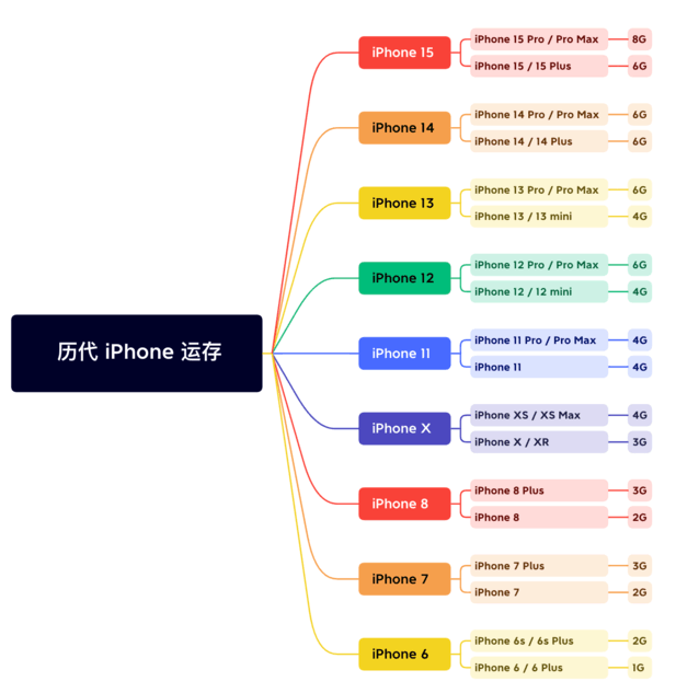 太仓苹果维修网点分享苹果历代iPhone运存汇总 