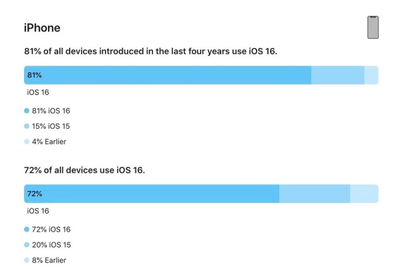 太仓苹果手机维修分享iOS 16 / iPadOS 16 安装率 