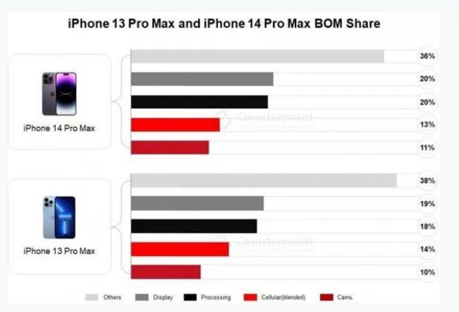 太仓苹果手机维修分享iPhone 14 Pro的成本和利润 