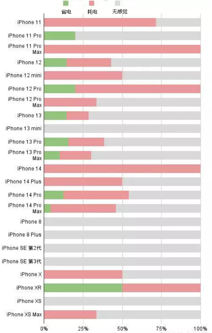 太仓苹果手机维修分享iOS16.2太耗电怎么办？iOS16.2续航不好可以降级吗？ 