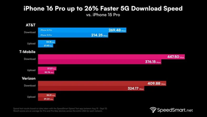 太仓苹果手机维修分享iPhone 16 Pro 系列的 5G 速度 