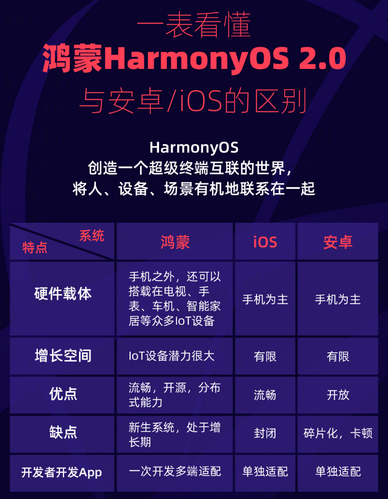 太仓苹果手机维修分享华为鸿蒙 OS 与安卓以及 iOS 都有什么区别 